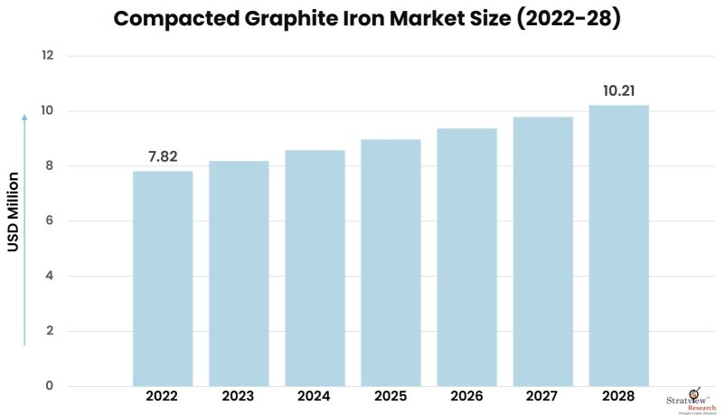 Compacted-Graphite-Iron-Market-Insights